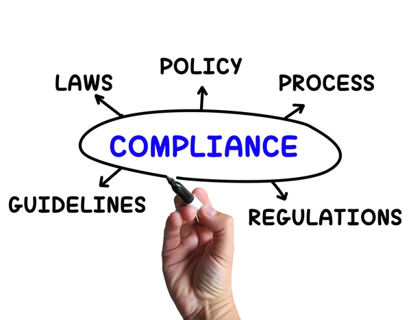 Compliance Diagramma significa obbedire a regole e linee guida — Foto Stock