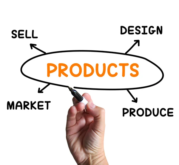 Diagrama de produtos significa projetar e produzir mercadorias — Fotografia de Stock