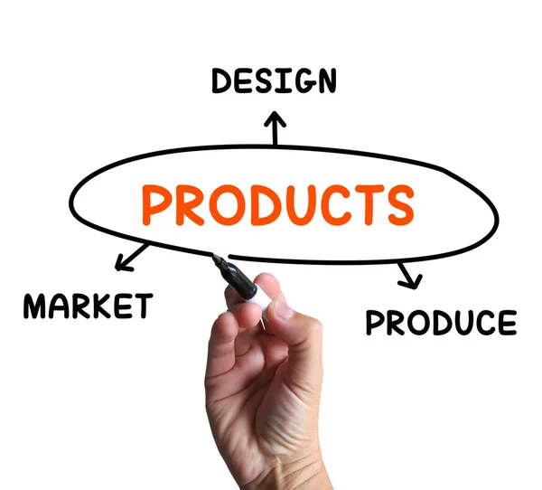Produkty diagram przedstawia projektowanie i wprowadzanie do obrotu towarów — Zdjęcie stockowe