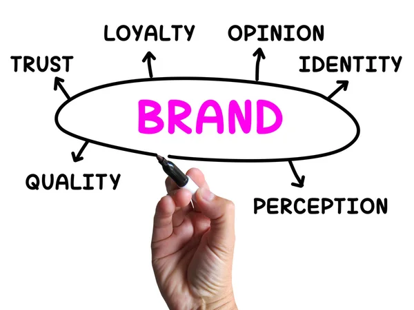 El diagrama de marca muestra la identidad y lealtad de la empresa — Foto de Stock