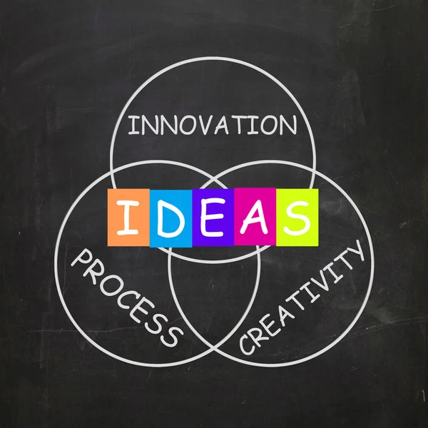 Worte beziehen sich auf Ideen Innovationsprozess und Kreativität — Stockfoto