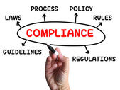Compliance Diagram Shows Complying With Rules And Regulations