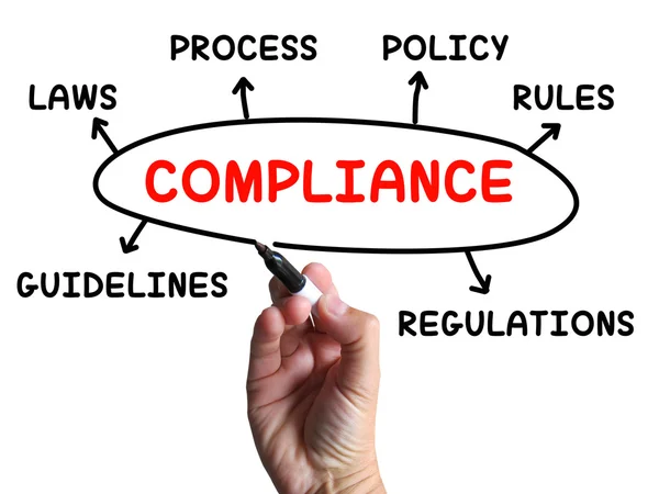 Compliance-Diagramm zeigt die Einhaltung von Regeln und Vorschriften — Stockfoto