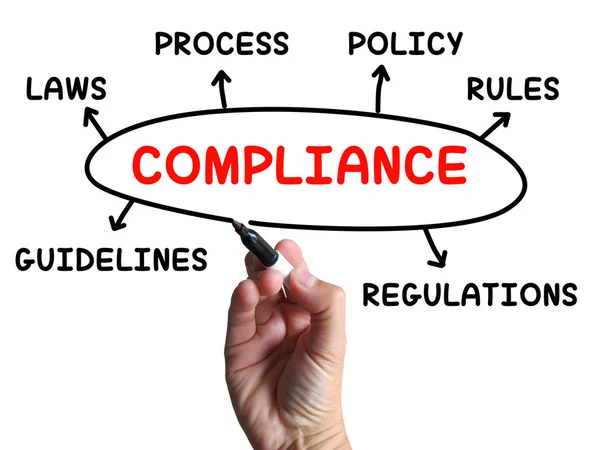 Diagrama de Cumplimiento Muestra Cumplimiento de Reglas y Regulaciones Imagen De Stock