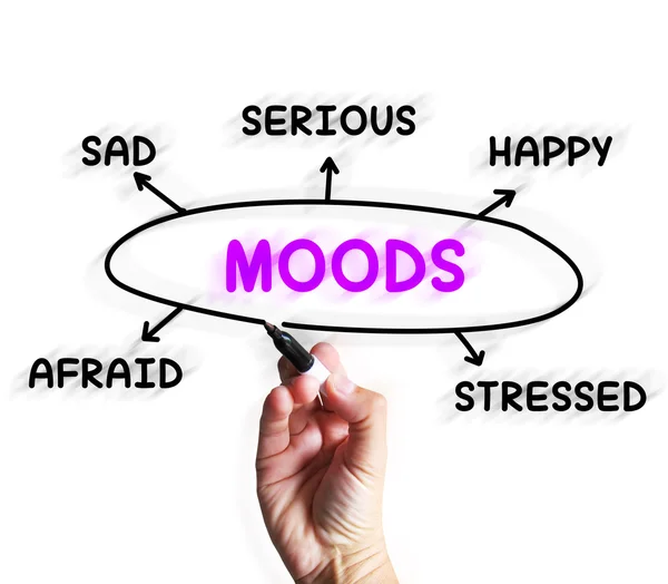 Moods Diagram Displays Happy Sad And Feelings