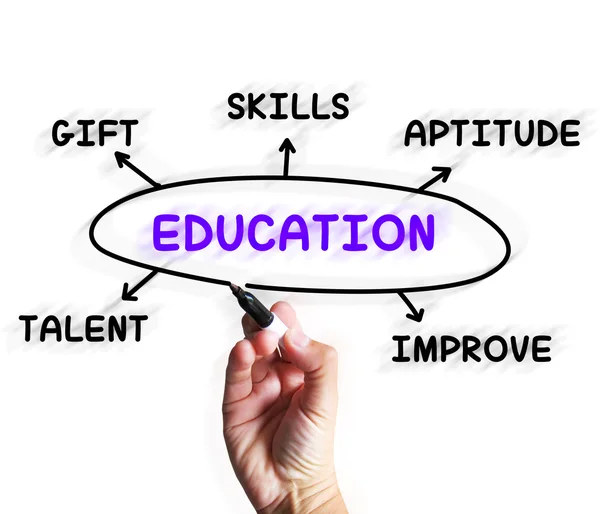 Diagrama de Educación Muestra Conocimiento y Mejora de la Aptitud —  Fotos de Stock