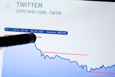 Twitter hisse fiyatı