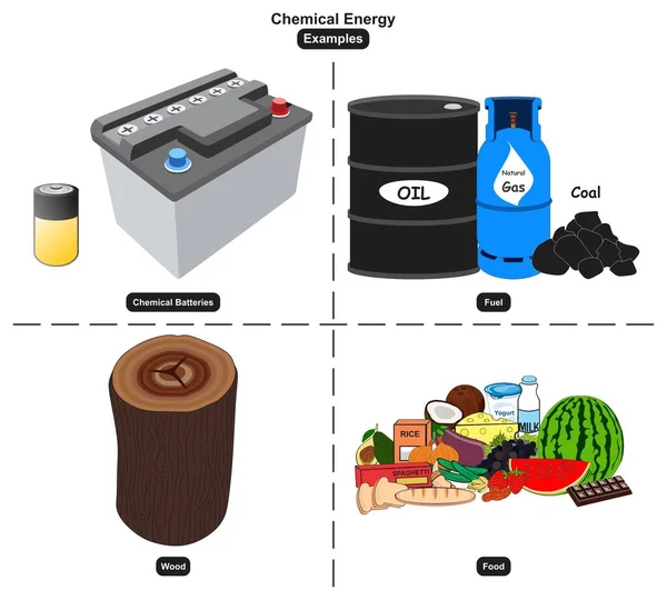 Kemisk Energi Exempel Inklusive Batterier Bränsle Såsom Olja Naturgas Kol — Stock vektor
