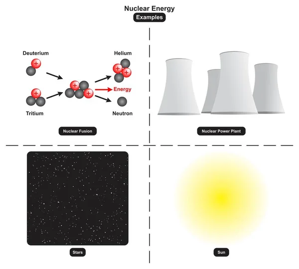 包括聚变发电厂恒星和太阳在内的核能例子 用于物理 科学和教育载体 — 图库矢量图片