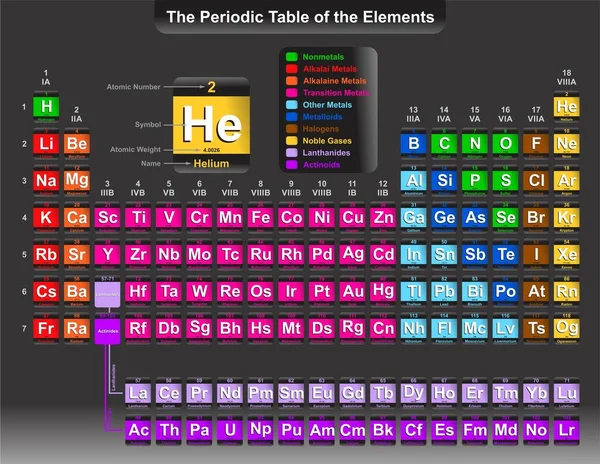 Барвиста Періодична Таблиця Елементів Включаючи Класифікацію Всіх Атомна Вага Число — стоковий вектор