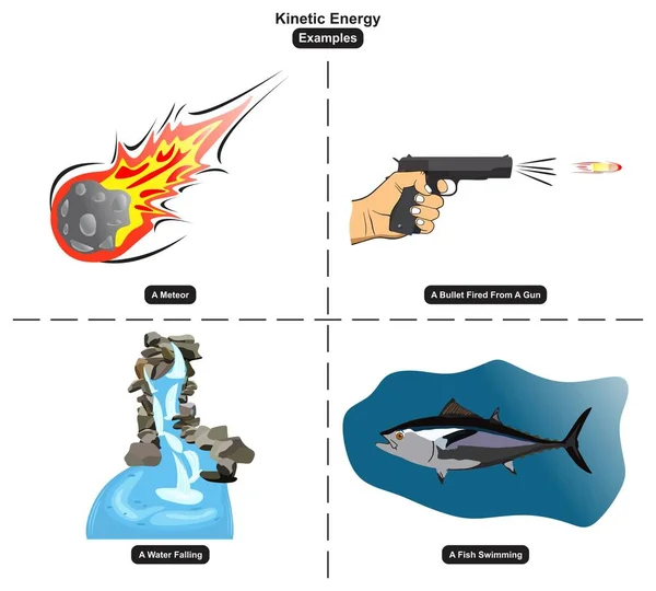 Примеры Кинетической Энергии Включая Метеорит Пулю Выпущенную Пистолета Падение Воды — стоковый вектор