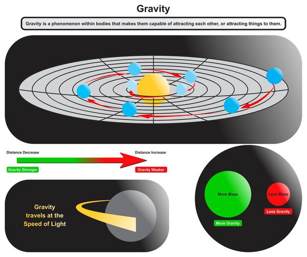Gravity Phenomenon Infographic diagram showing how an object of low mass is pulled by gravitational force of high mass object also relation of distance and speed of gravity physics science education