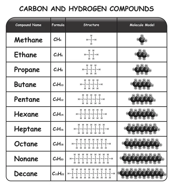 Diagrama Infográfico Compostos Carbono Hidrogênio Mostrando Tabela Com Estrutura Fórmula — Vetor de Stock