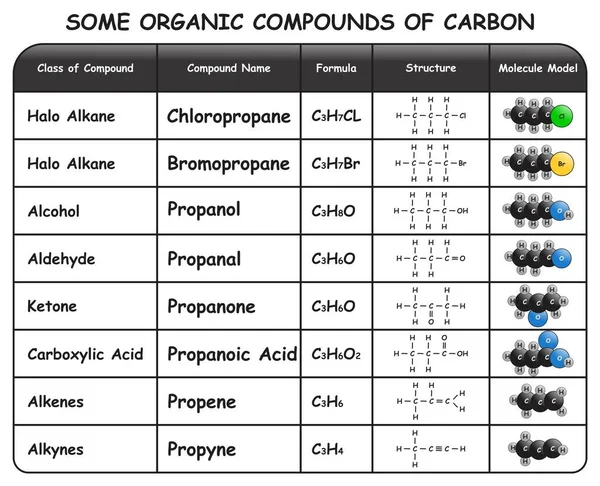 Några Organiska Föreningar Carbon Infographic Diagram Visar Tabell Med Sammansatt — Stock vektor