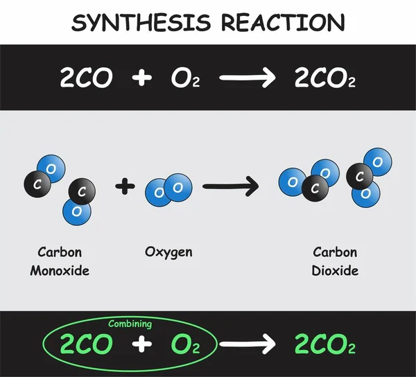 Syntes Reaktion Infographic Diagram Med Exempel Kolmonoxid Reagerar Med Syre — Stock vektor