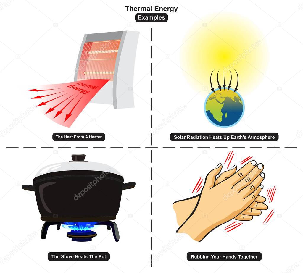 Thermal Energy Examples including a heat from heater a solar radiation of sun and a pot on stove and rubbing hands together for physics science and education vector