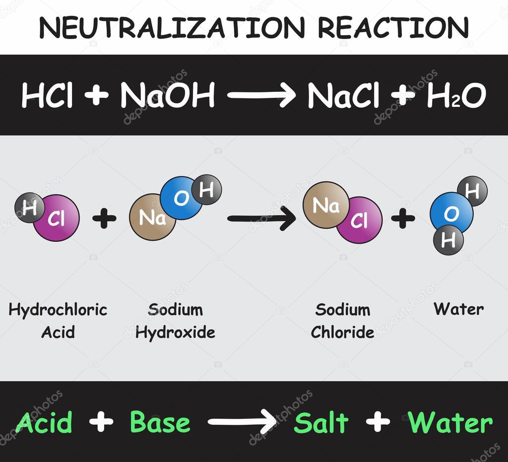 Neutralization Reaction Infographic Diagram with example of hydrochloric acid reacting with sodium hydroxide producing sodium chloride and water for chemistry science education vector