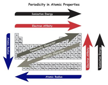 Atom Özellikleri Infographic Diyagramında, kimya bilimi eğitim poster vektörü için iyonlaşma enerjisi elektron affinamik atom yarıçapı metalik ve metalik olmayan karakterleri de içeren periyodik değer