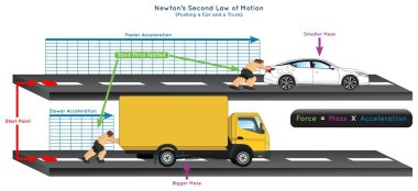 Newton 2. Hareket Kanunu Bilgisel Diyagramı örnek olarak bir arabayı itmek ve bir kamyona eşit kuvvet ivmesi uygulamak fizik bilimi eğitim poster vektörü için daha küçük kütle formülü için daha büyük olacaktır