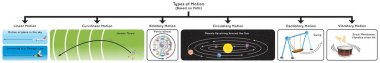 Fizik bilimi eğitim vektörü posteri için çeviri doğrusal doğrusal eğrisel dönmesel salınımsal titreşim titreşim örneklerini içeren yola dayalı Motion Infographic Diagram Türleri