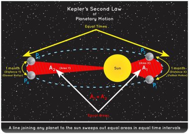 Kepler Second Law of Planetary Motion Infographic Diagram showing sun sweeps equal areas times joining line from planet to sun aphelion perihelion distance astronomy physics science education vector clipart