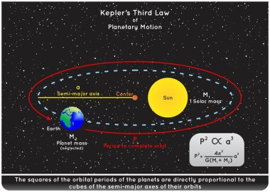 Kepler Gezegen Hareketi Bilgi diyagramının Üçüncü Kanunu Güneş Dünya kütle yarı eksen uzaklık periyodunu güneş sistemi astronomi fizik eğitim vektörünün yörüngesini tamamlamak için gösteriyor