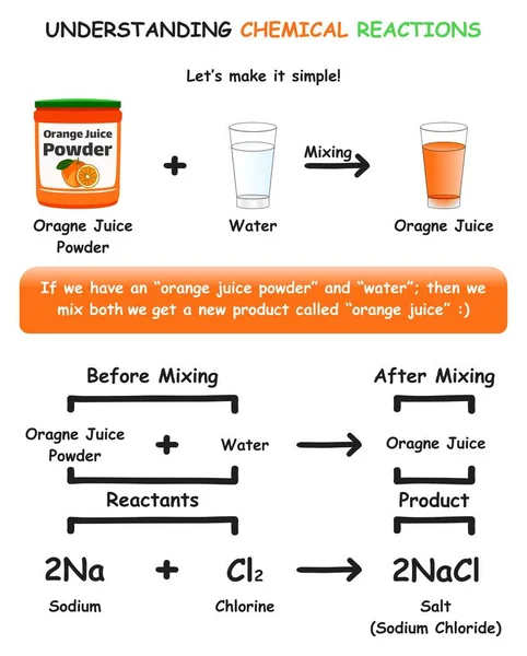 理解化学反应信息图解释简易方法基本反应实例橙汁功率与产水橙汁化学教育载体混合 — 图库矢量图片
