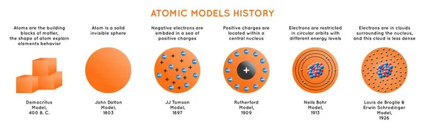 Atomic Models History Infographic Diagram Including Democritus Dalton Tomson Rutherford — Stock Vector