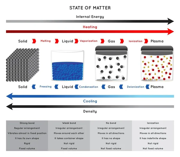 Estado Materia Infografía Diagrama Que Incluye Plasma Gas Líquido Sólido — Vector de stock