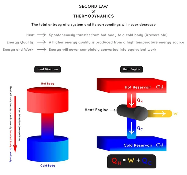 Segunda Ley Termodinámica Infografía Diagrama Dirección Del Calor Calidad Energía — Vector de stock