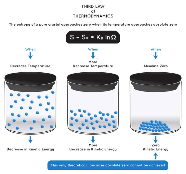 Termodinamika Harmadik Törvénye Infografikai Diagram Amely Csökkenő Hőmérséklet Kinetikus Energia — Stock Vector