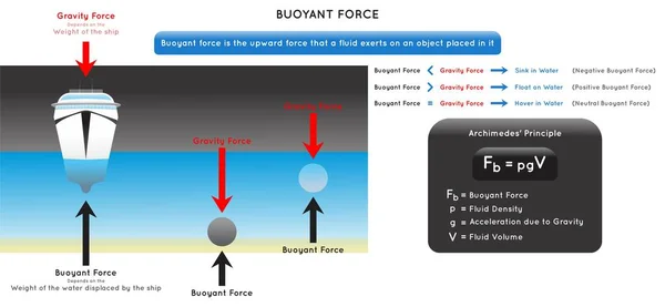 Buoyant Force Infographic Diagram Amely Bemutatja Hogy Hajó Úszik Vízen — Stock Vector
