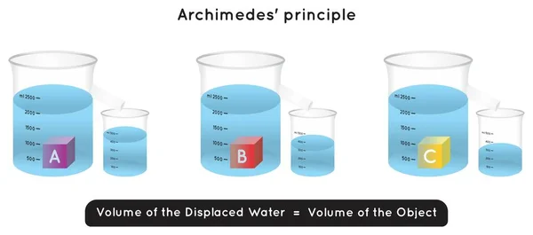 Archimedes Principio Diagrama Infográfico Experimento Ejemplo Tres Objetos Diferentes Pesos — Archivo Imágenes Vectoriales