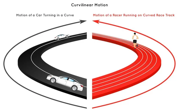 Curvilinear Motion Infographic Diagram Med Exempel Bil Svarvning Kurva Och — Stock vektor