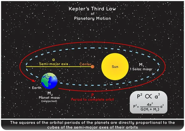 Kepler Dritter Hauptsatz Der Planetenbewegung Infografisches Diagramm Das Die Masse — Stockvektor