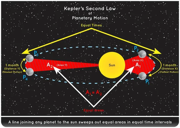 Кеплер Второй Закон Планетарного Движения Инфографическая Диаграмма Показывает Солнце Сметает Векторная Графика