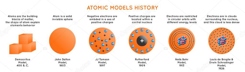 Atomic Models History Infographic Diagram including Democritus Dalton Tomson Rutherford Bohr Schrodinger atom structures for chemistry science education poster vector