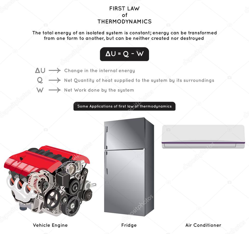 First Law of Thermodynamics Infographic Diagram with mathematical equation and showing some applications including car engine fridge and air conditioner for physics science education poster vector
