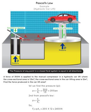 Pascal Law Infographic Diyagram örneğinde hidrolik araba kaldırma örneği kapalı sistem ilişkisi birim alanında sıvı basıncının eşit kaldığını göstermektedir. Matematiksel soru cevabı fizik bilim eğitim vektörü