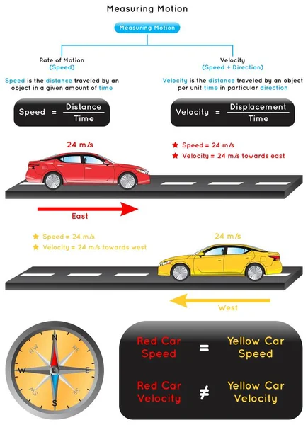 Diagrama Infográfico Movimento Medição Por Velocidade Movimento Que Velocidade Por —  Vetores de Stock