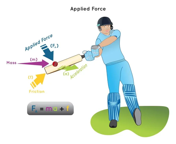 Tillämpad Kraft Infographic Diagram Med Exempel Cricket Slagman Träffar Bollen — Stock vektor