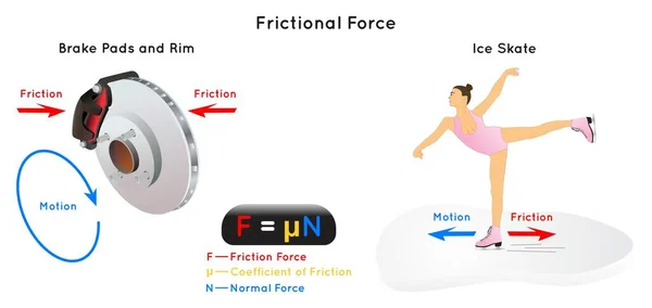Frictional Force Infographic Diagrama Ejemplo Llanta Pastillas Freno Patín Hielo — Vector de stock