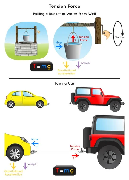 Tension Force Infographic Diagram Example Pulling Bucket Water Well Towing — ストックベクタ