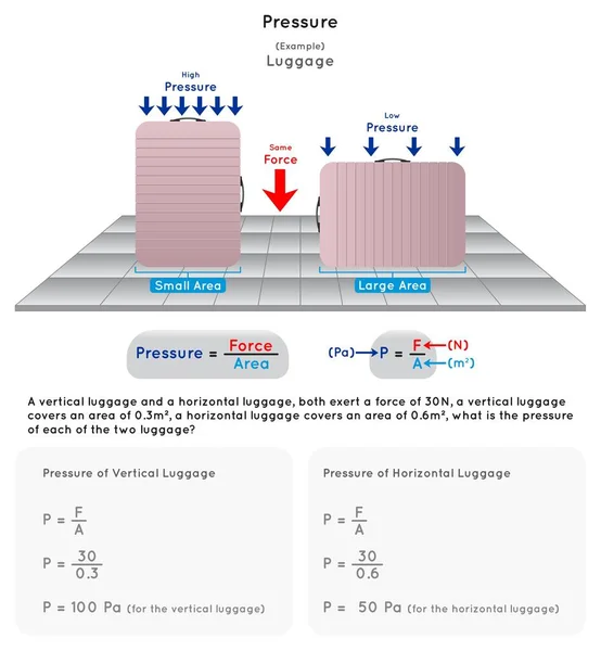 Infográfico Pressão Exemplo Diagrama Bagagem Vertical Horizontal Mesma Força Aplicada — Vetor de Stock