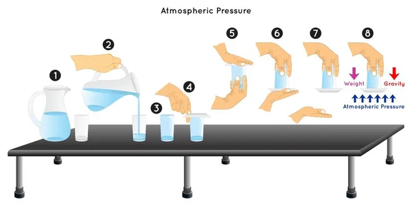 大气压实验信息图倒置杯中的水实验充填水在厚纸上翻转它消除手压重力物理科学教育载体 — 图库矢量图片