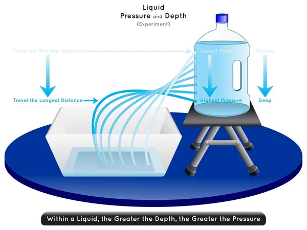Liquid Pressure Depth Experiment Infographic Diagram Showing Gallon Water Having — ストックベクタ