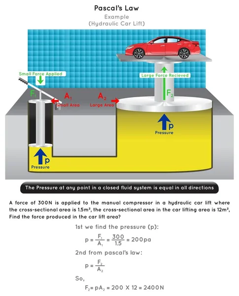 パスカル法インフォグラフィック流体圧力を示す油圧車のリフトの例は 閉系関係単位面積に等しいまま力数学的な質問に答える物理学教育ベクトル — ストックベクタ