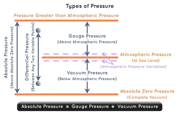 Arten Von Druck Infografik Diagramm Einschließlich Atmosphärischer Absoluter Null Manometer — Stockvektor