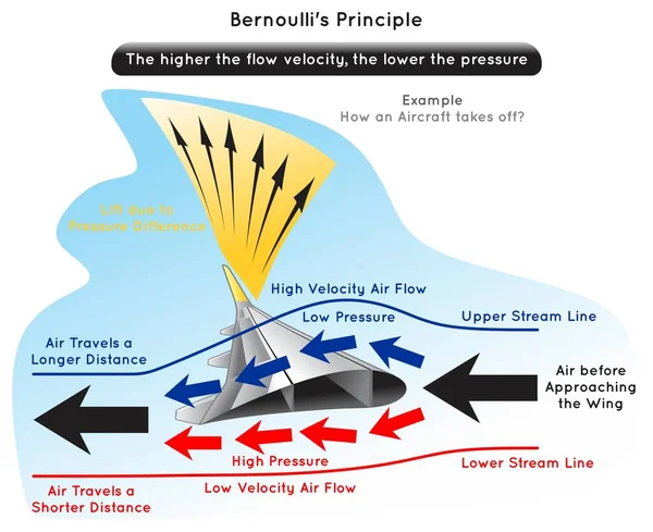 Bernoulli Αρχή Infographic Διάγραμμα Παράδειγμα Πώς Ένα Αεροσκάφος Απογειώνεται Δείχνει — Διανυσματικό Αρχείο