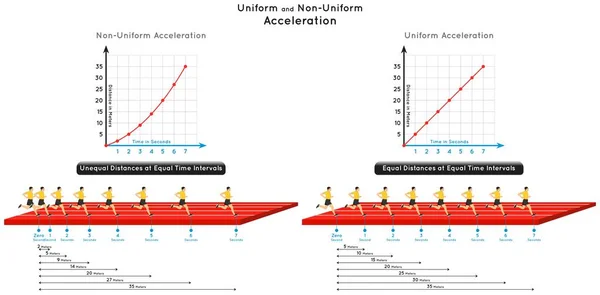 Uniform Non Uniform Acceleration Infographic Diagram Example Runner Run Equal Stock Vector